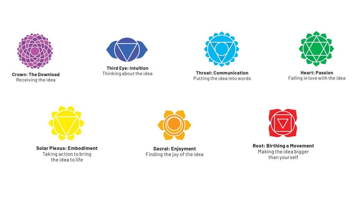 Illustration of each chakra with accompanying copy about how to move an idea through them