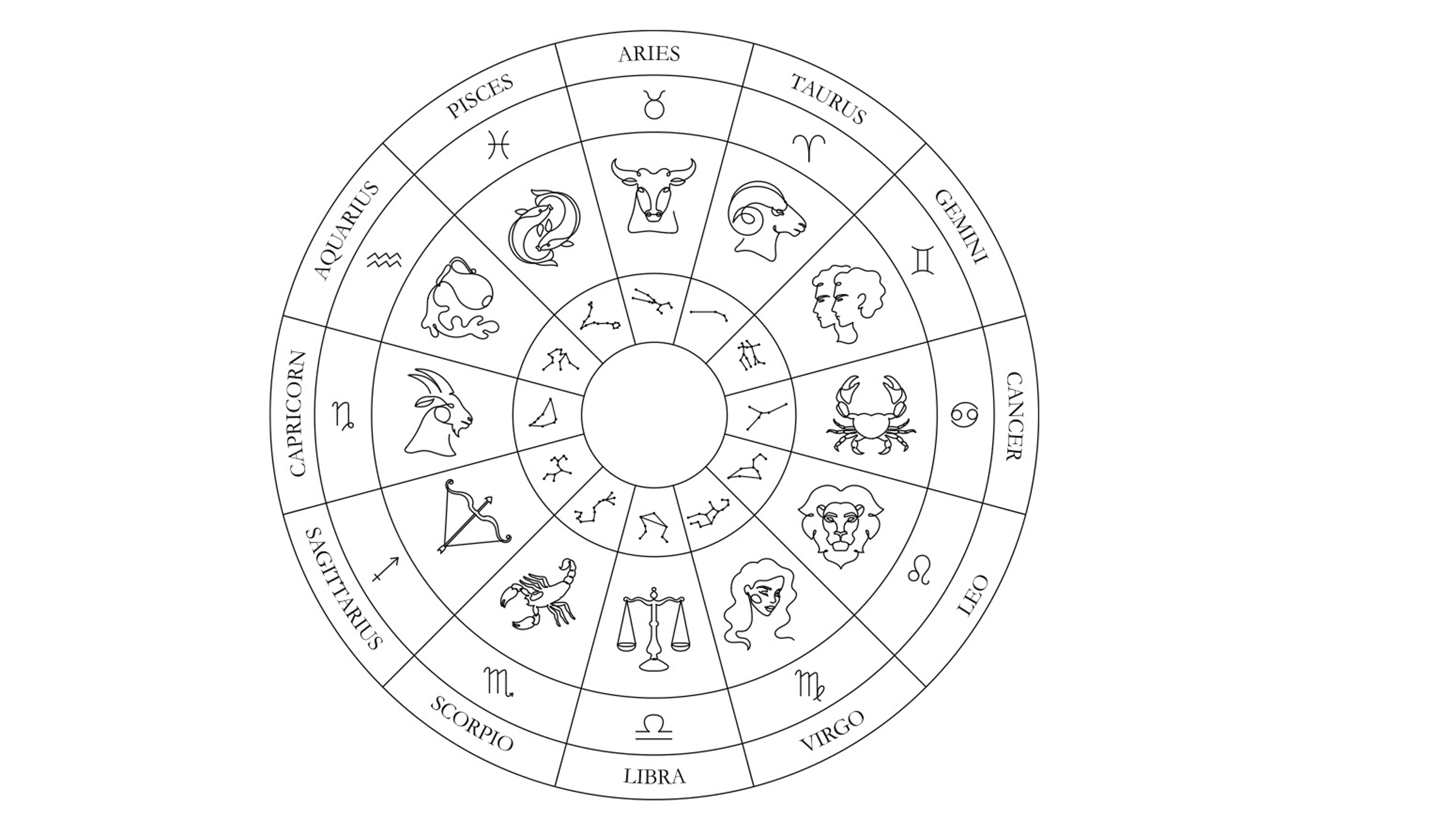 Zodiac wheel featuring all 12 astrological signs including the axis along which opposite signs and modalities fall